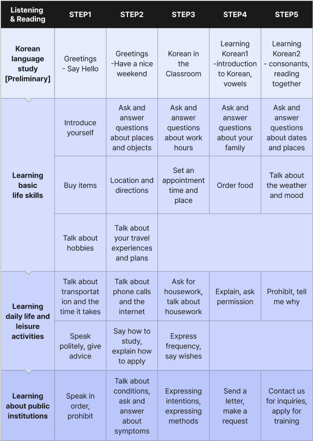 Korean TOPIK Curriculum - Mobile Version